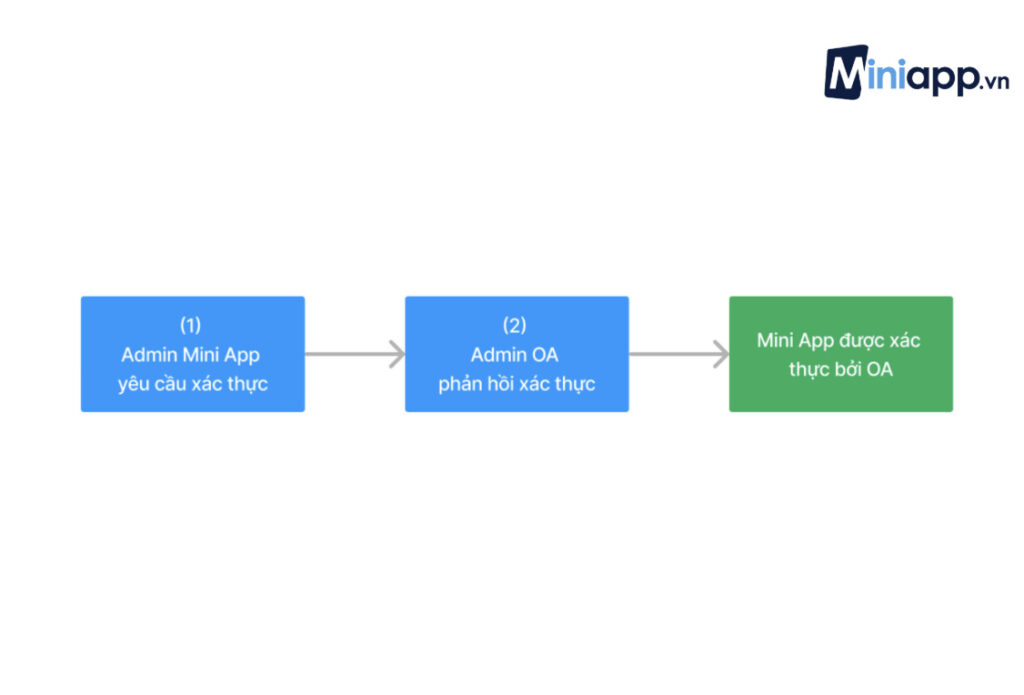 hướng-dẫn-từng-bước-xác-thực-mini-app